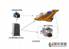 3D激光柔性矿粉装料系统